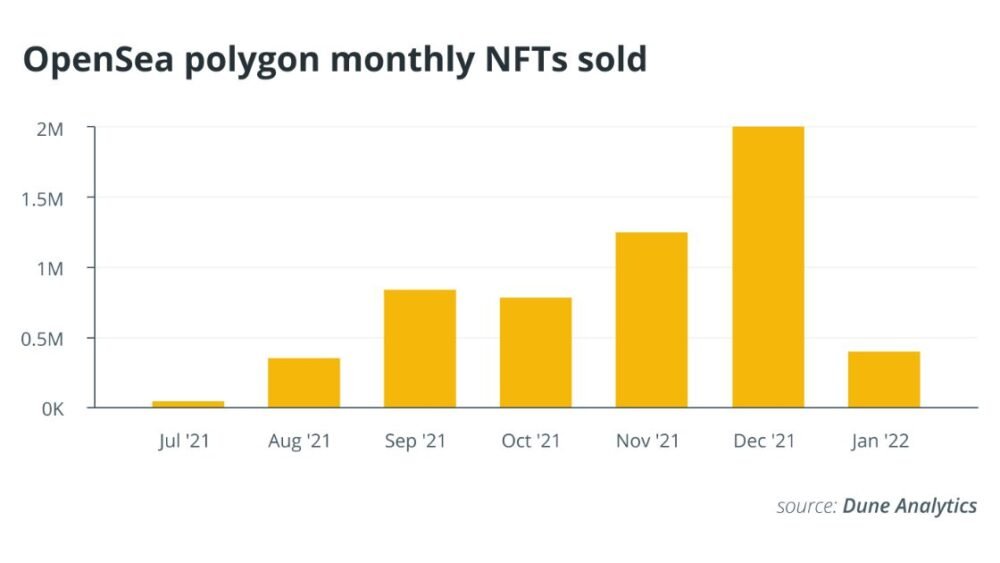 opensea polygon monthly nfts sold