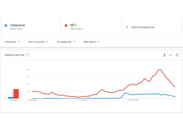 Global search interest for the “metaverse” and “NFT” keywords. Source: Google Trends
