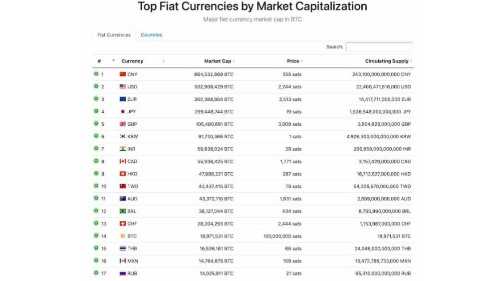 BTC is valued higher than the Russian Ruble. Source: Fiat Market Cap
