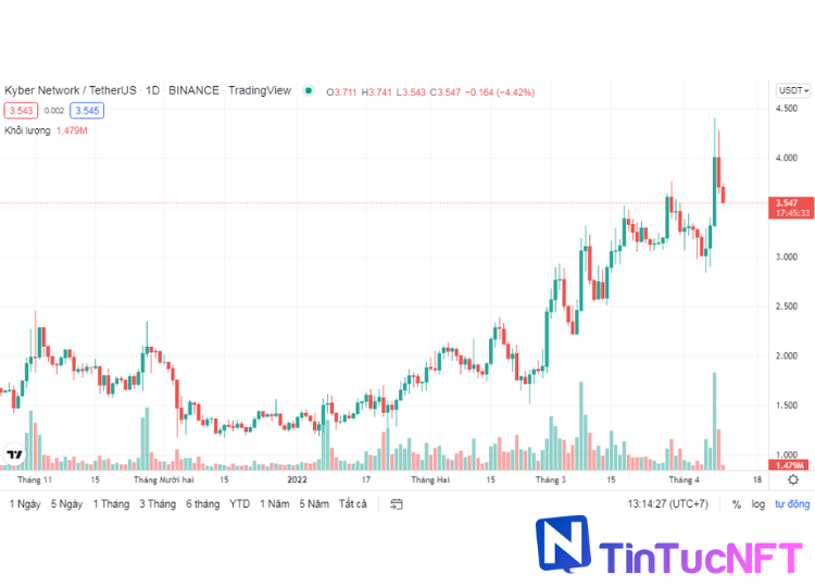 KNCUSDT 1-day chart. Source TradingView