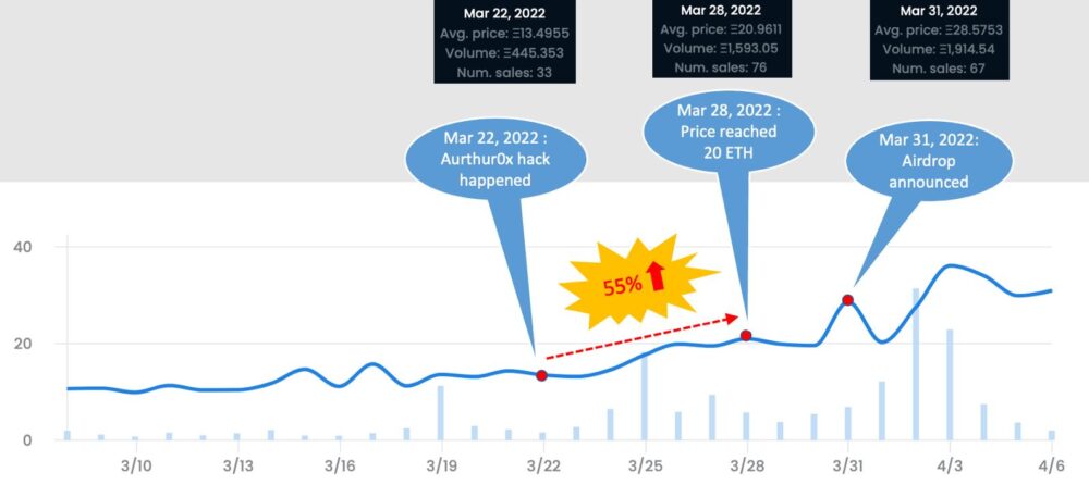 Doanh số và giá trung bình của Azuki sau vụ hack. Nguồn: OpenSea