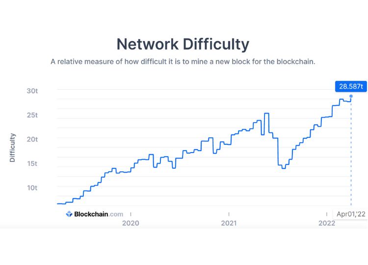 Bitcoin network difficulty. Source: Blockchain.com
