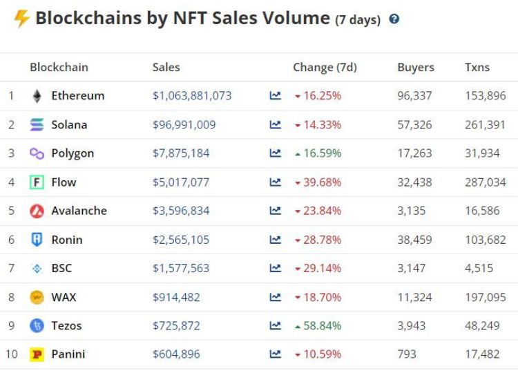 Khối lượng bán hàng của NFT giảm. Cryptoslam
