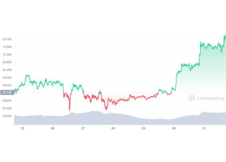 Bitcoin 7-day price chart. Source: CoinMarketCap
