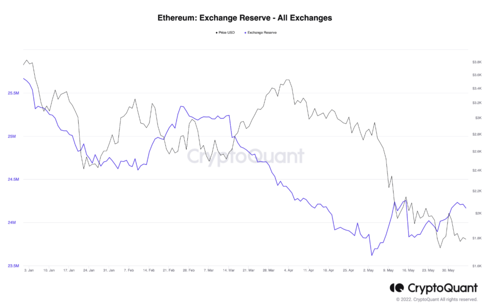 Dự trữ trao đổi Ethereum