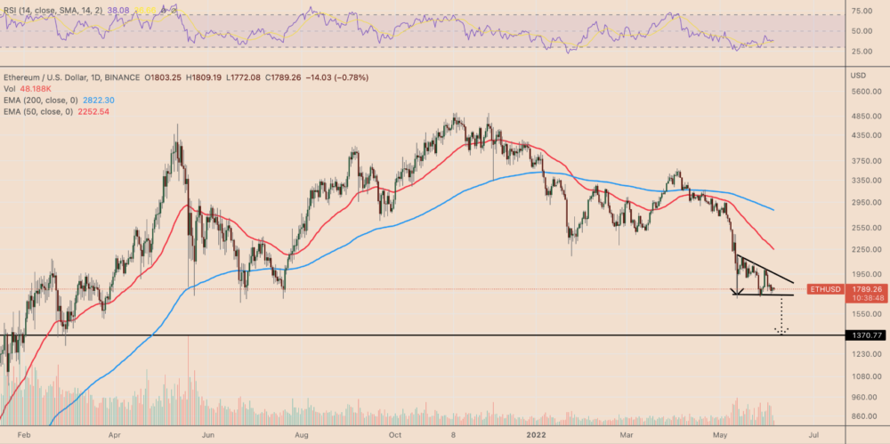 Biểu đồ giá ETH / USD hàng ngày có thiết lập 'tam giác giảm dần'