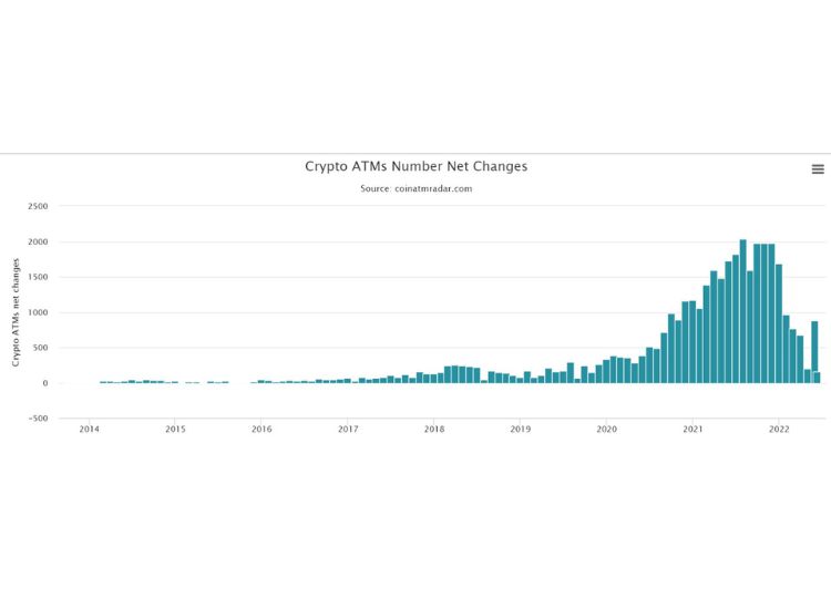 Chart showing the net change of cryptocurrency machines number installed and removed monthly. Source: Coin ATM Radar
