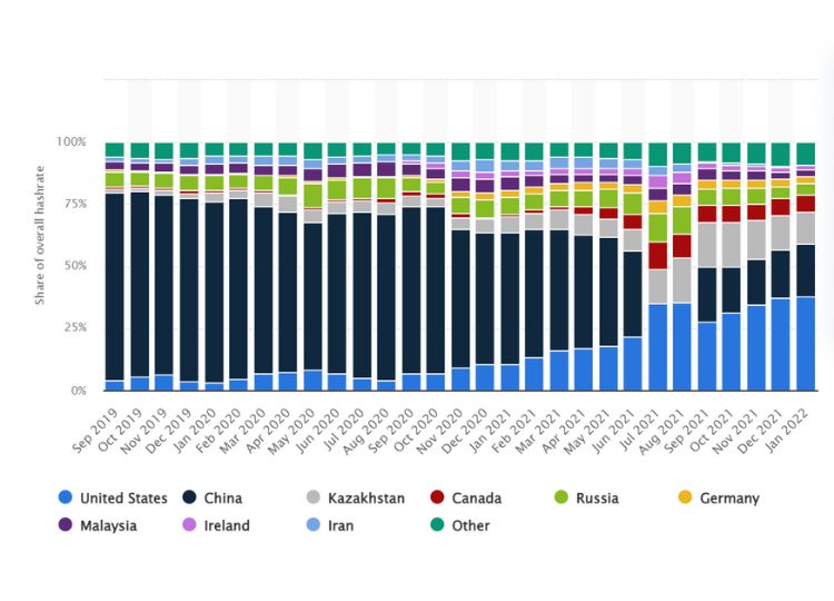 Phân phối tỷ lệ băm khai thác Bitcoin từ tháng 9 năm 2019 đến tháng 1 năm 2022, theo quốc gia. 
Source: Statista