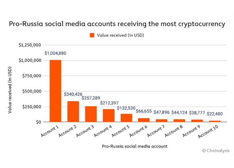 Các tài khoản truyền thông xã hội của Pro Russia nhận được các khoản đóng góp bằng tiền điện tử. 
Source: Chainalysis