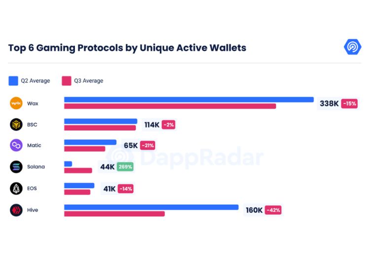 Wax, Binance Smart Chain, Matic, Solana, EOS and Hive are the six largest gaming protocols based on active wallet addresses. Source: DappRadar.
