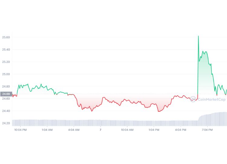 Source: CoinMarketCap