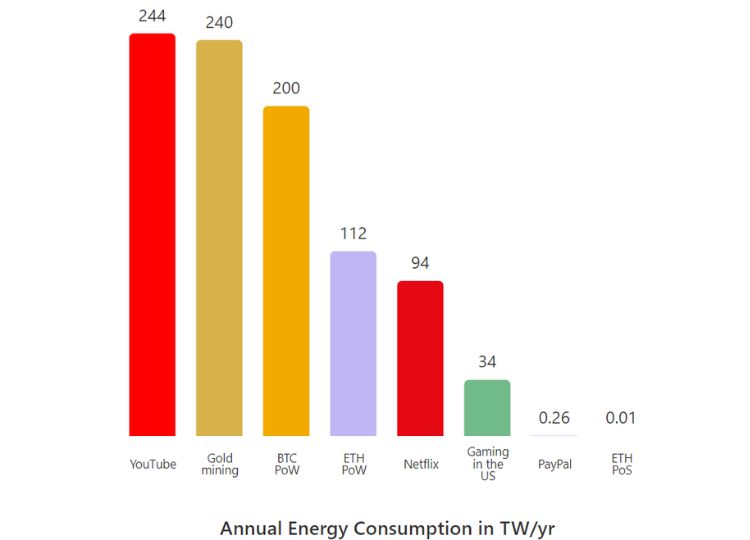 The estimated annual energy consumption in TWh/yr for various industries. Source: ethereum.org
