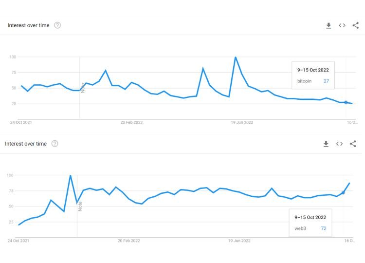 Google search results for Bitcoin (top) and Web3 (down). Source: Google Trends
