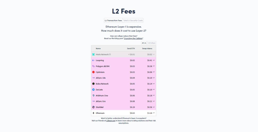 L2 Fees