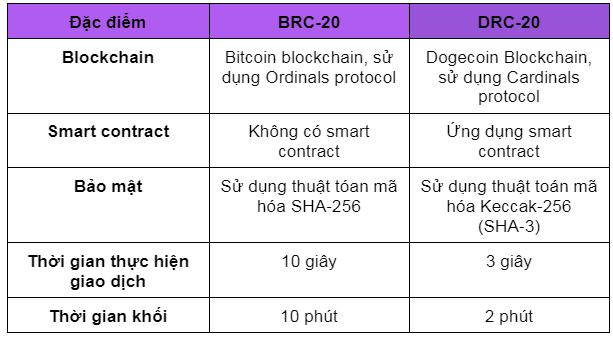 Bảng so sánh BRC-20 và DRC-20